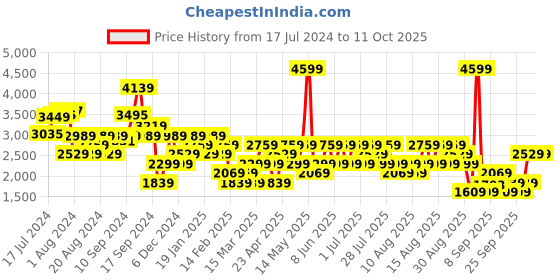 myntra.com Trendyol Self Design V-Neck Long Sleeves Pure Acrylic Crop Cardigan Sweaters trendyol Price History Graph from 17 Jul 2024 to 4 Oct 2025