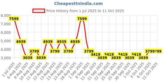 myntra.com Trendyol Self Design V-Neck Longline Open Front Shrug trendyol Price History Graph from 1 Jul 2025 to 11 Oct 2025