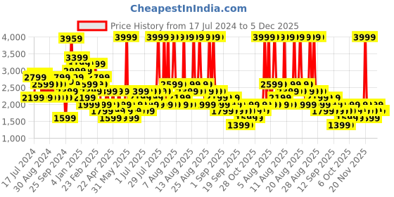 myntra.com Trendyol Self Design V-Neck  Pleated Midi Empire Dress trendyol Price History Graph from 17 Jul 2024 to 5 Dec 2025