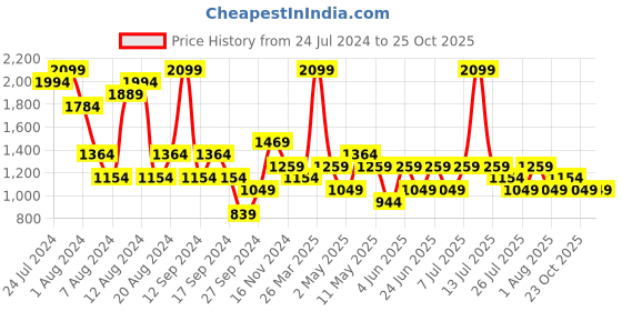 myntra.com Trendyol Self Design V-Neck Pure Cotton Shirt With Pyjamas trendyol Price History Graph from 24 Jul 2024 to 24 Oct 2025