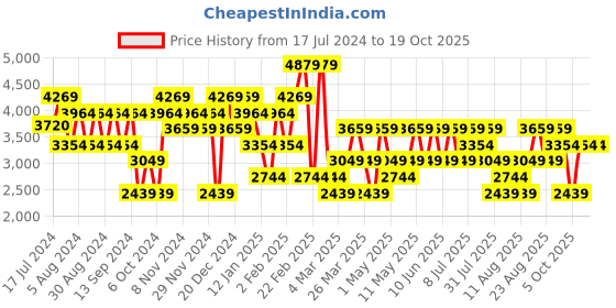 myntra.com Trendyol Self-Design V-neck Sweater With Flared Trousers trendyol Price History Graph from 17 Jul 2024 to 17 Oct 2025
