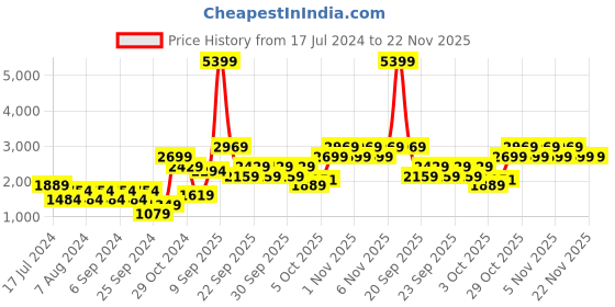 myntra.com Trendyol Self Design V-Neck Top With Skirt trendyol Price History Graph from 17 Jul 2024 to 22 Nov 2025