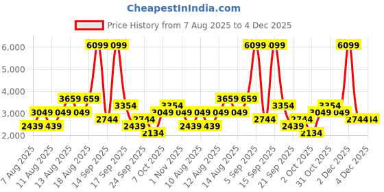 myntra.com Trendyol Self Design V Neck Top With Skirt trendyol Price History Graph from 7 Aug 2025 to 4 Dec 2025