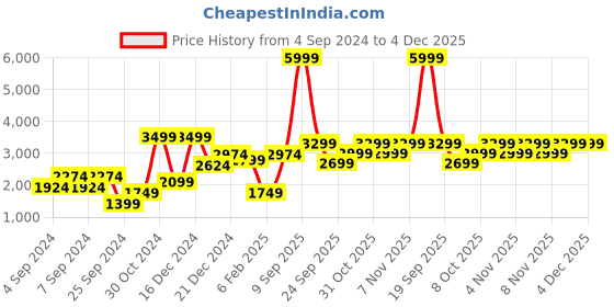 myntra.com Trendyol Self Design V-Neck Top With Skirt Co-Ords trendyol Price History Graph from 4 Sep 2024 to 3 Dec 2025
