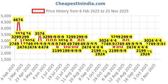 myntra.com Trendyol Self Design V-Neck Waistcoat And Skirt trendyol Price History Graph from 6 Feb 2025 to 24 Nov 2025