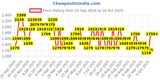 myntra.com Trendyol Self Design V-Neck Wrap Top trendyol Price History Graph from 25 Sep 2024 to 16 Oct 2025