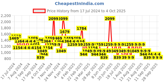 myntra.com Trendyol Self Design Woollen Pullover Sweater trendyol Price History Graph from 17 Jul 2024 to 4 Oct 2025