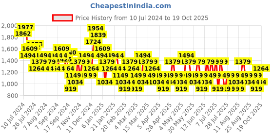 myntra.com Trendyol Self Design Wrap Midi Skirts trendyol Price History Graph from 10 Jul 2024 to 19 Oct 2025
