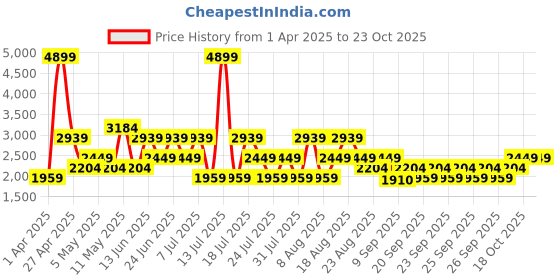 myntra.com Trendyol Self-Designed A-Line Mini Skirt trendyol Price History Graph from 1 Apr 2025 to 23 Oct 2025