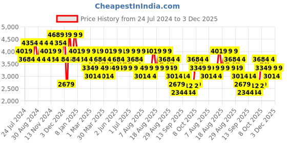 myntra.com Trendyol Self Designed Acrylic Hooded Pullover trendyol Price History Graph from 24 Jul 2024 to 3 Dec 2025