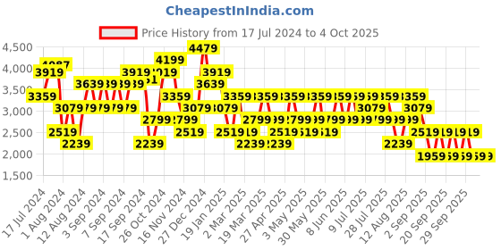myntra.com Trendyol Self Designed Cardigan trendyol Price History Graph from 17 Jul 2024 to 4 Oct 2025