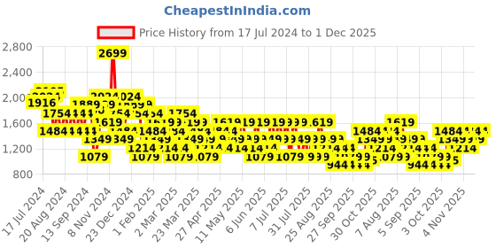 myntra.com Trendyol Self Designed Casual Mini Skorts trendyol Price History Graph from 17 Jul 2024 to 1 Dec 2025