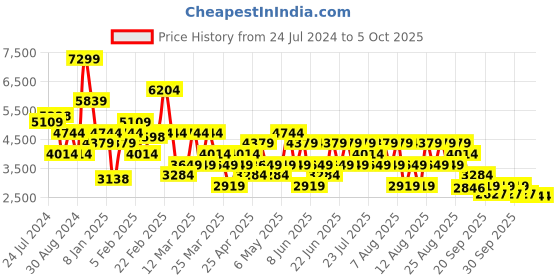 myntra.com Trendyol Self-Designed Longline Open Front Jacket trendyol Price History Graph from 24 Jul 2024 to 4 Oct 2025