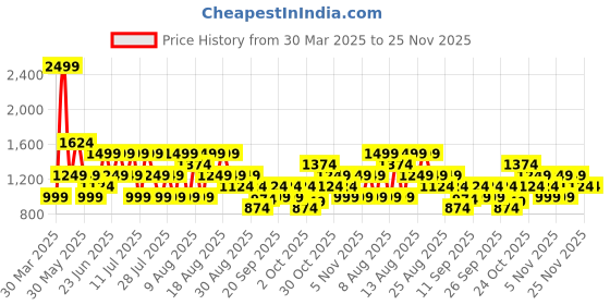 myntra.com Trendyol Self-Designed Maxi Pencil Skirt trendyol Price History Graph from 30 Mar 2025 to 25 Nov 2025