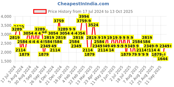 myntra.com Trendyol Self Designed Ribbed Shirt Collar Pullover trendyol Price History Graph from 17 Jul 2024 to 13 Oct 2025