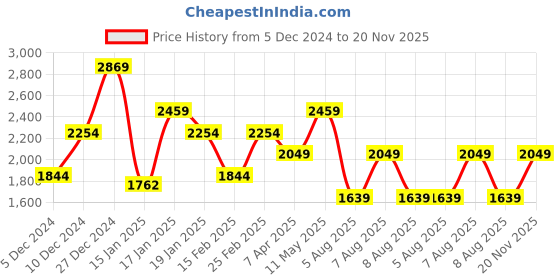 myntra.com Trendyol Self Designed Round Neck A-Line Mini Dress trendyol Price History Graph from 5 Dec 2024 to 20 Nov 2025