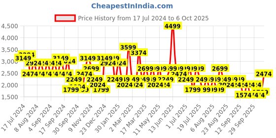 myntra.com Trendyol Self Designed Shawl Acrylic Front Open Sweater trendyol Price History Graph from 17 Jul 2024 to 3 Oct 2025