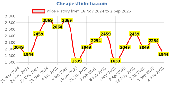 myntra.com Trendyol Self Designed Shirt Collar Acrylic Jumper Dress trendyol Price History Graph from 18 Nov 2024 to 2 Sep 2025