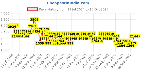 myntra.com Trendyol Self designed Shirt Collar Acrylic Pullover trendyol Price History Graph from 17 Jul 2024 to 14 Oct 2025