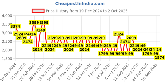 myntra.com Trendyol Self Designed Shirt With Shorts trendyol Price History Graph from 19 Dec 2024 to 2 Oct 2025