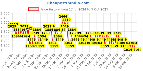 myntra.com Trendyol Self Designed Sweater trendyol Price History Graph from 17 Jul 2024 to 4 Oct 2025