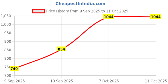 myntra.com Trendyol Self-Designed Tank Top trendyol Price History Graph from 9 Sep 2025 to 10 Oct 2025