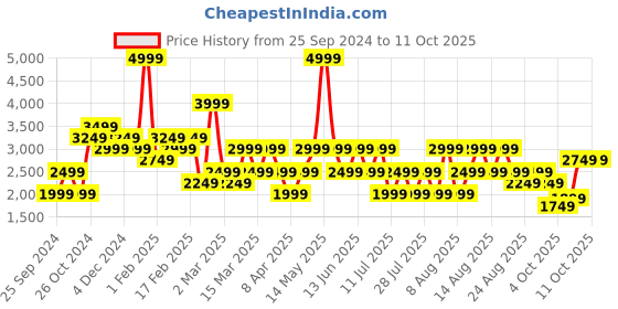 myntra.com Trendyol Self-Designed Top & Trouser Co-Ords trendyol Price History Graph from 25 Sep 2024 to 10 Oct 2025