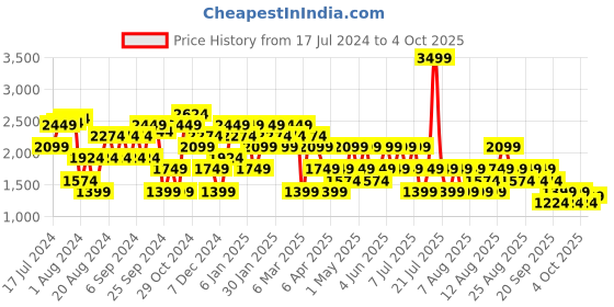 myntra.com Trendyol Self Designed Turtle Neck Pullover trendyol Price History Graph from 17 Jul 2024 to 4 Oct 2025