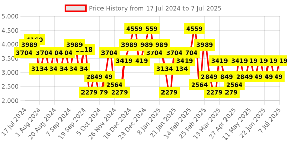 myntra.com Trendyol Self Designed V-Neck Ruffled Acrylic Front-Open Sweater trendyol Price History Graph from 17 Jul 2024 to 7 Jul 2025