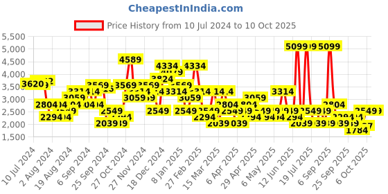 myntra.com Trendyol Sequined Crop Tailored Jacket trendyol Price History Graph from 10 Jul 2024 to 9 Oct 2025