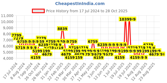 myntra.com Trendyol Shawl Collar Blazer With Trousers trendyol Price History Graph from 17 Jul 2024 to 28 Oct 2025