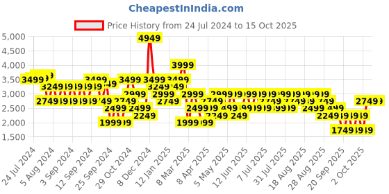 myntra.com Trendyol Shawl Collar Cable Knit Pullover trendyol Price History Graph from 24 Jul 2024 to 14 Oct 2025