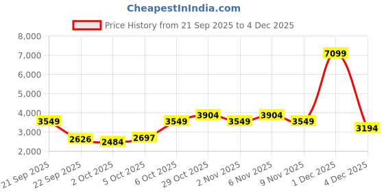 myntra.com Trendyol Shawl Collar Cardigan trendyol Price History Graph from 21 Sep 2025 to 4 Dec 2025