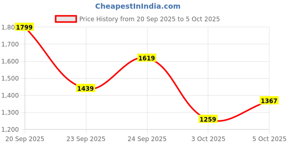 myntra.com Trendyol Shawl Collar Front-Open Sweater trendyol Price History Graph from 20 Sep 2025 to 4 Oct 2025