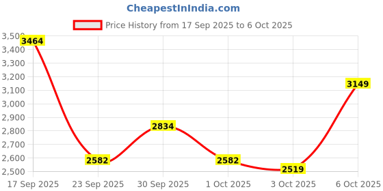 myntra.com Trendyol Shawl Collar Front-Open Wrap Blazer trendyol Price History Graph from 17 Sep 2025 to 5 Oct 2025