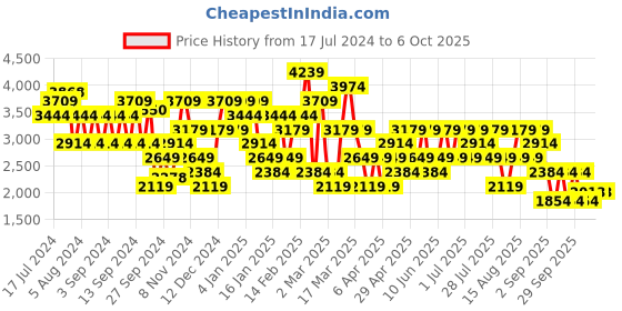 myntra.com Trendyol Shawl Collar Long Sleeves Pullover trendyol Price History Graph from 17 Jul 2024 to 2 Oct 2025