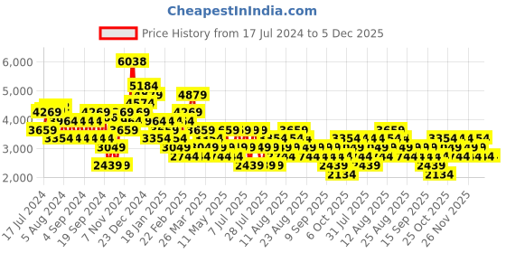 myntra.com Trendyol Shawl Collar Long Sleeves Striped Pullover Sweater trendyol Price History Graph from 17 Jul 2024 to 5 Dec 2025
