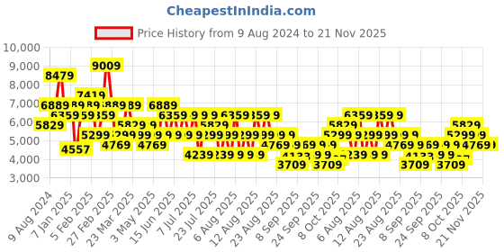 myntra.com Trendyol Shawl Collar Overcoat trendyol Price History Graph from 9 Aug 2024 to 20 Nov 2025