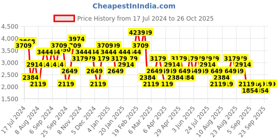 myntra.com Trendyol Shawl Collar Pullover Sweaters trendyol Price History Graph from 17 Jul 2024 to 26 Oct 2025
