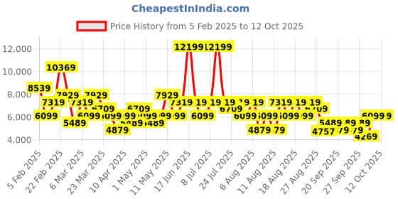 myntra.com Trendyol Shawl Collar Single-Breasted Overcoat trendyol Price History Graph from 5 Feb 2025 to 11 Oct 2025