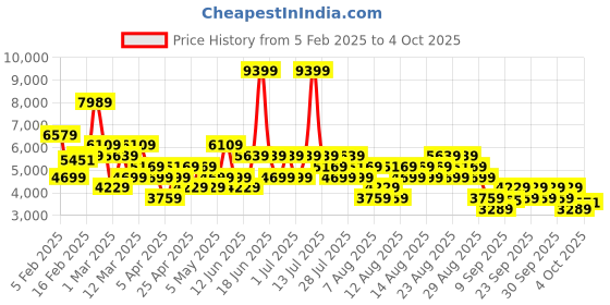 myntra.com Trendyol Shawl Collar Tailored Jacket trendyol Price History Graph from 5 Feb 2025 to 4 Oct 2025