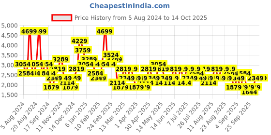 myntra.com Trendyol Shawl Collar Tie-Ups Top & Pyjamas trendyol Price History Graph from 5 Aug 2024 to 13 Oct 2025