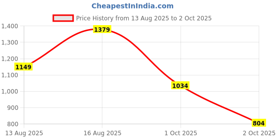 myntra.com Trendyol Shawl Collar Waist Tie-Ups Crop WrapTop trendyol Price History Graph from 13 Aug 2025 to 2 Oct 2025