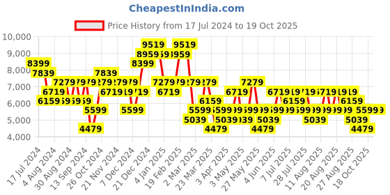 myntra.com Trendyol Shawl Neck Coat With Trousers trendyol Price History Graph from 17 Jul 2024 to 18 Oct 2025