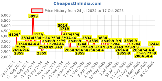 myntra.com Trendyol Shawl Neck Long Sleeves Basic Jumpsuit trendyol Price History Graph from 24 Jul 2024 to 15 Oct 2025