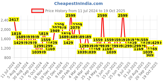 myntra.com Trendyol Shawl Neck Shrug With Trouser trendyol Price History Graph from 11 Jul 2024 to 18 Oct 2025
