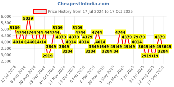 myntra.com Trendyol Shawl Neck Shrug With Trousers Co-Ords trendyol Price History Graph from 17 Jul 2024 to 17 Oct 2025