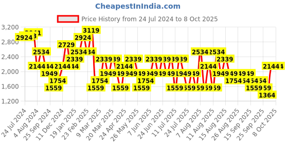 myntra.com Trendyol Sheath Dress trendyol Price History Graph from 24 Jul 2024 to 8 Oct 2025