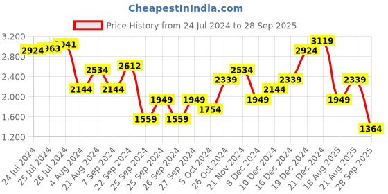 myntra.com Trendyol Sheath Dress trendyol Price History Graph from 24 Jul 2024 to 28 Sep 2025