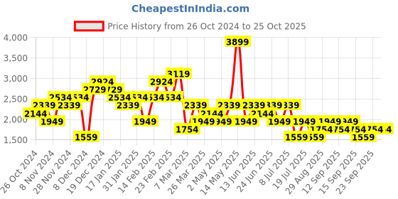 myntra.com Trendyol Sheath Dress trendyol Price History Graph from 26 Oct 2024 to 24 Oct 2025